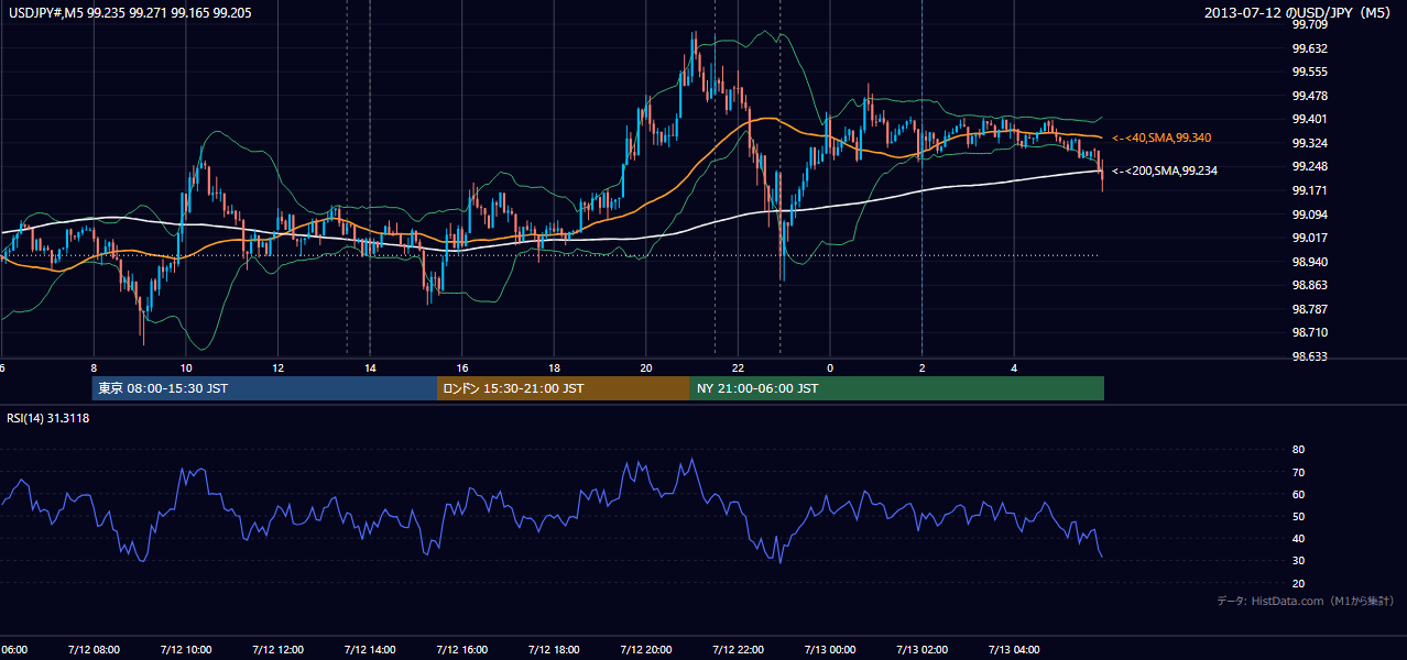 2013-07-12（金） USD/JPY 5分足チャート