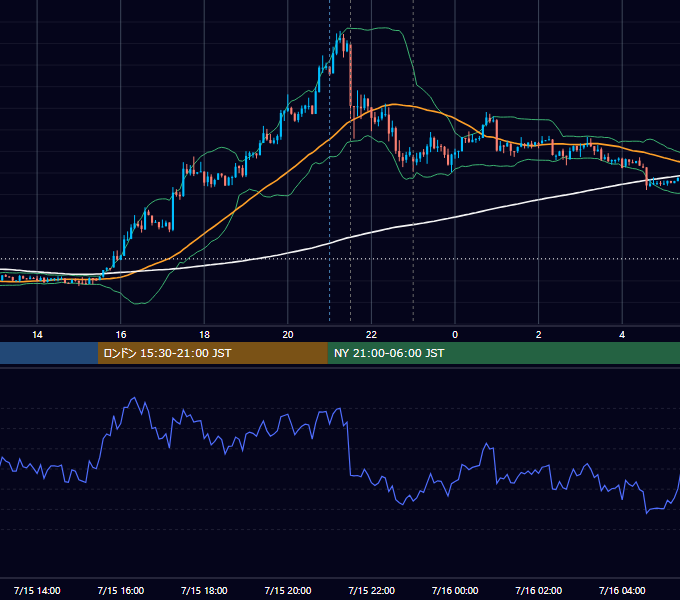 2013年7月15日（月） USD/JPY 5分足チャート