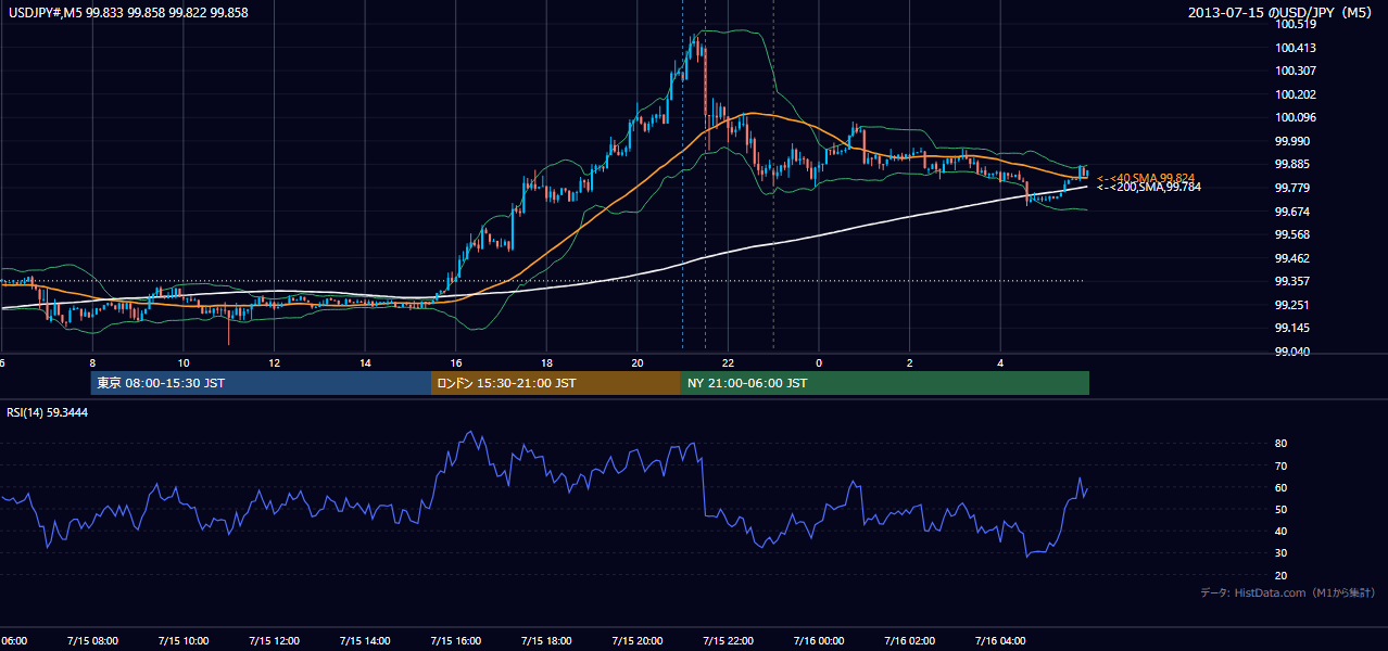 2013年7月15日(月) USD/JPY 5分足チャート