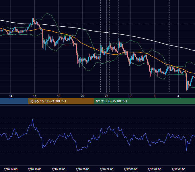 2013年7月16日（火） USD/JPY 5分足チャート
