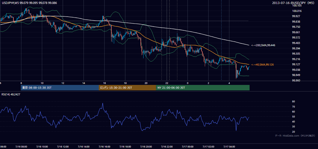 2013年7月16日(火) USD/JPY 5分足チャート