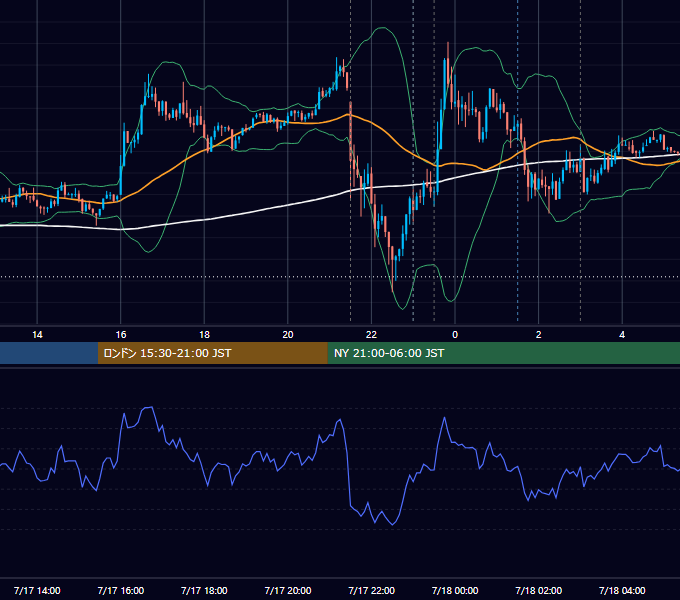 2013年7月17日（水） USD/JPY 5分足チャート