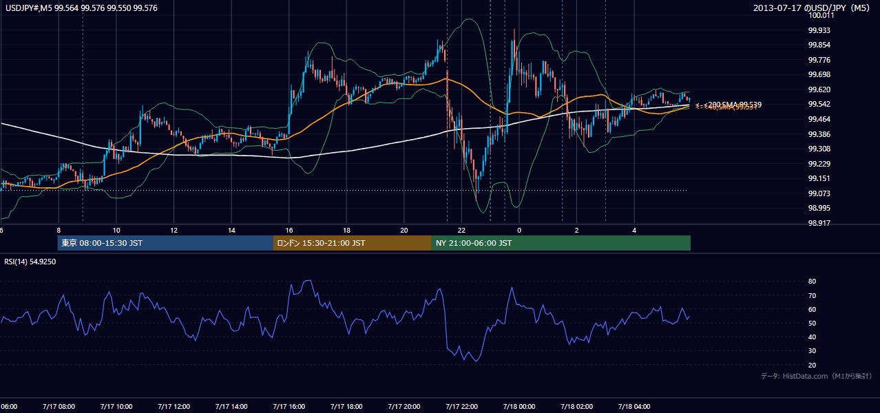 2013-07-17（水） USD/JPY 5分足チャート