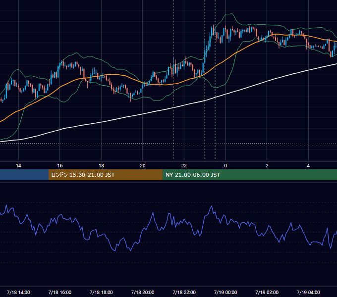 2013年7月18日（木） USD/JPY 5分足チャート