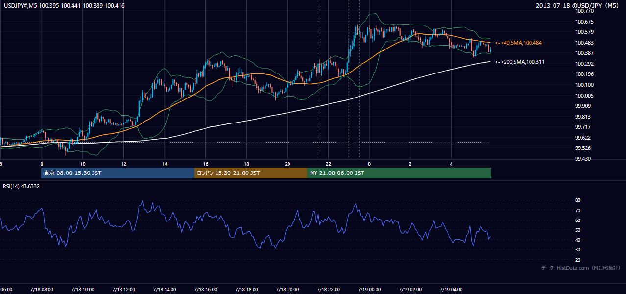 2013年7月18日(木) USD/JPY 5分足チャート
