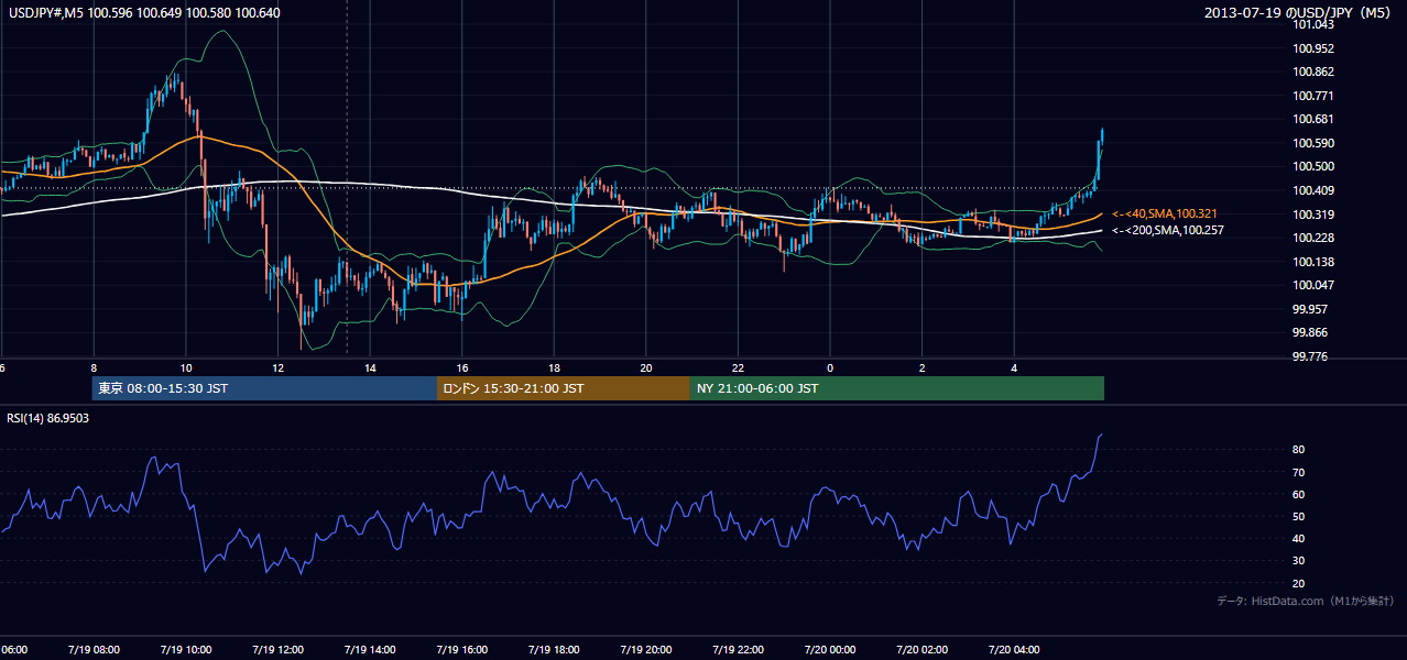 2013-07-19（金） USD/JPY 5分足チャート