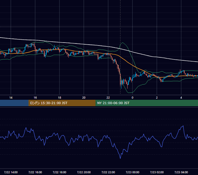 2013年7月22日（月） USD/JPY 5分足チャート
