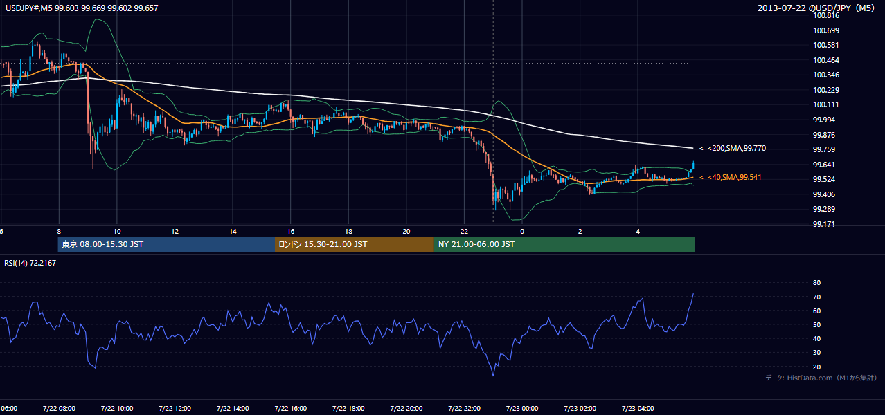 2013-07-22(月) USD/JPY 5分足チャート