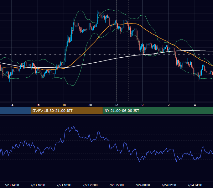 2013年7月23日（火） USD/JPY 5分足チャート