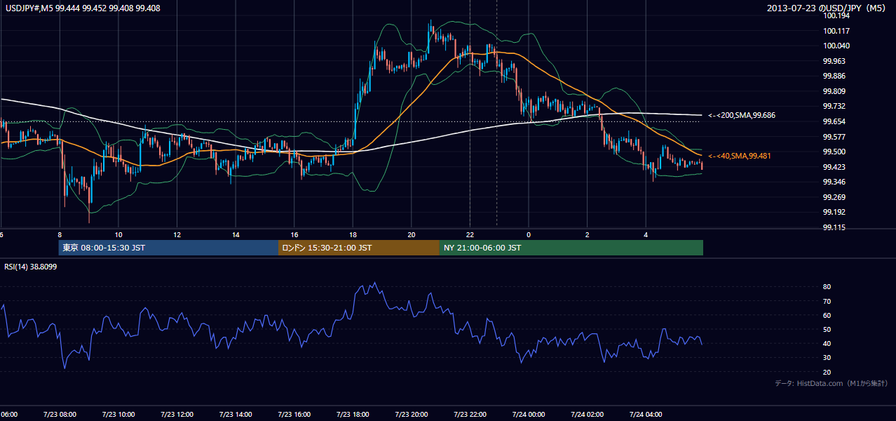 2013-07-23(火) USD/JPY 5分足チャート