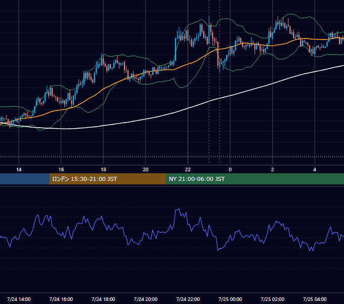 2013年7月24日（水） USD/JPY 5分足チャート