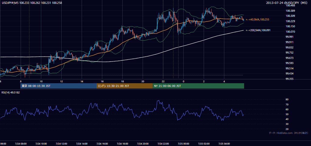 2013-07-24(水) USD/JPY 5分足チャート