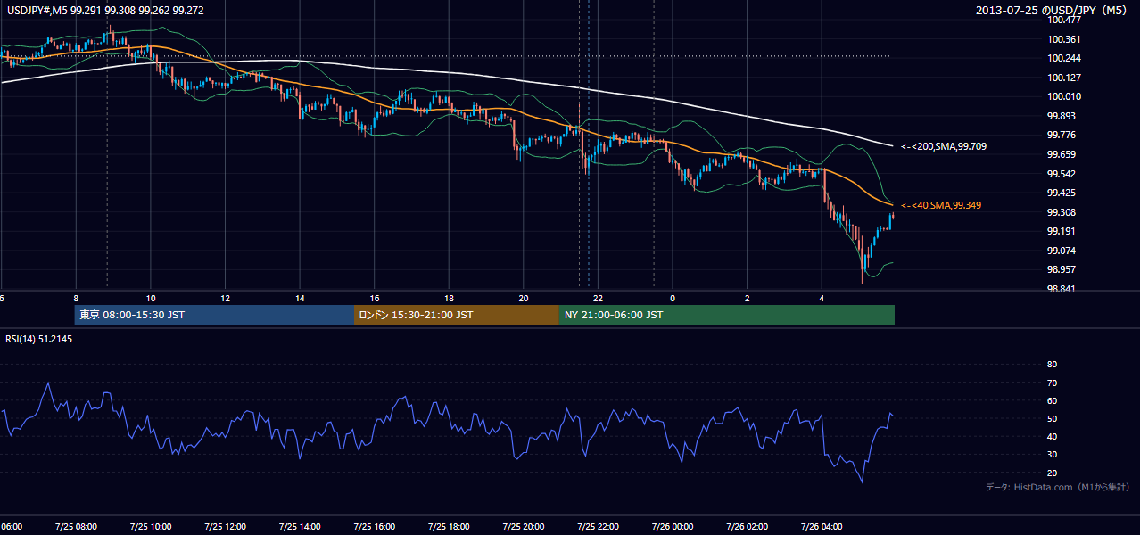 2013年7月25日（木） USD/JPY 5分足チャート