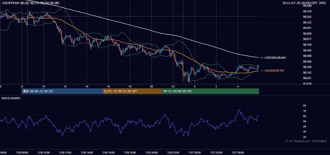 2013-07-26(金) USD/JPY 5分足チャート