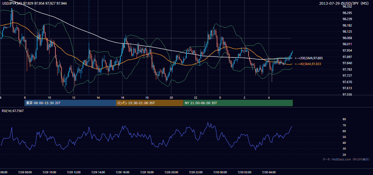 2013-07-29(月) USD/JPY 5分足チャート