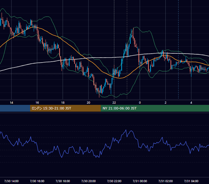 2013年7月30日（火） USD/JPY 5分足チャート