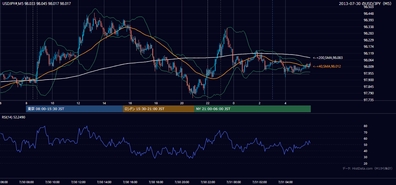 2013-07-30(火) USD/JPY 5分足チャート