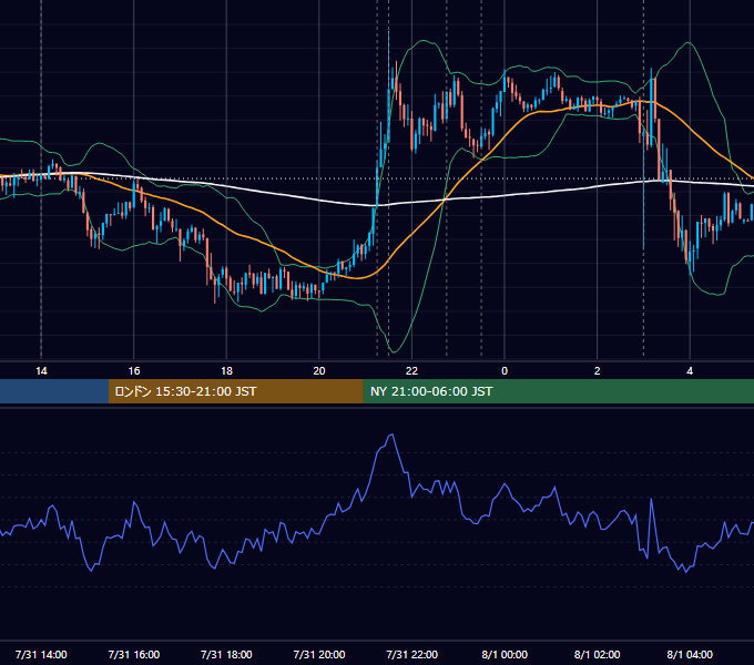 2013年7月31日（水） USD/JPY 5分足チャート