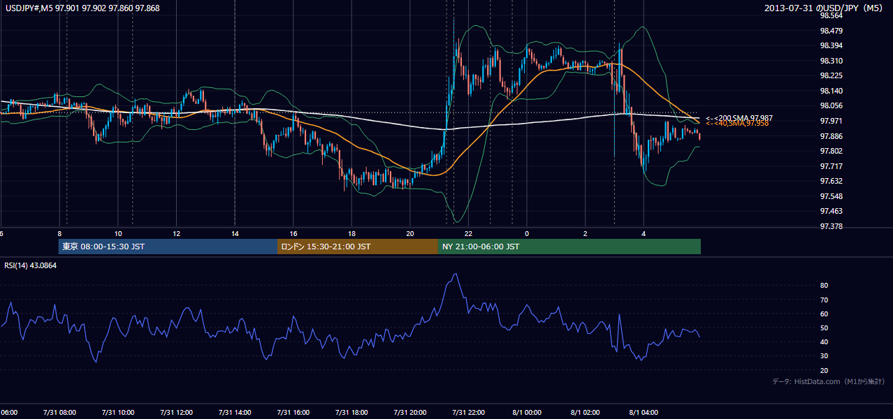 2013-07-31(水) USD/JPY 5分足チャート