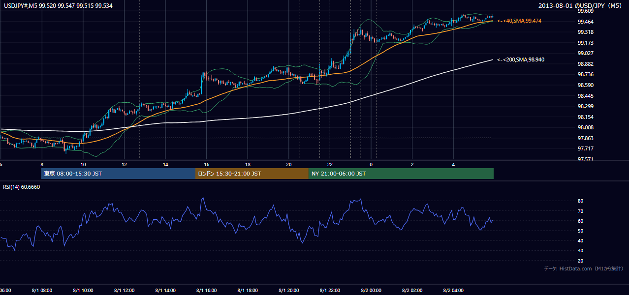 2013年8月1日（木） USD/JPY 5分足チャート