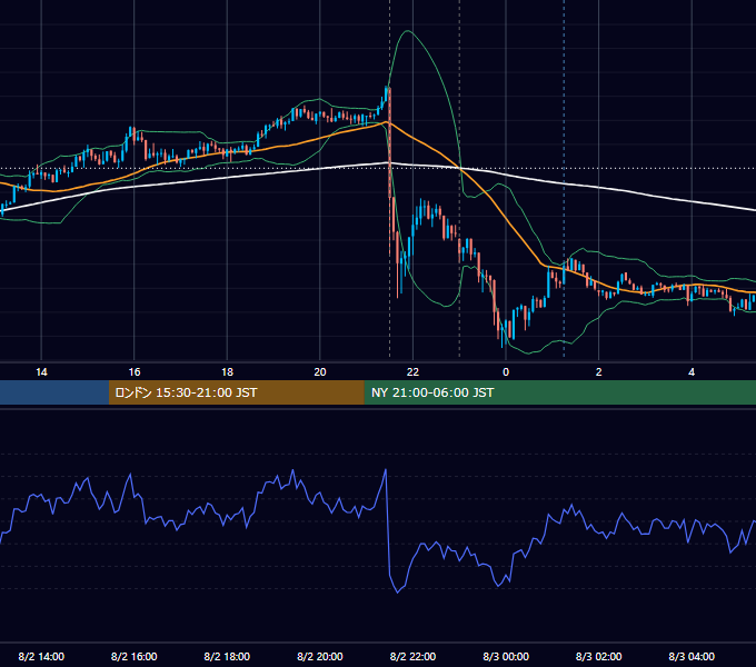 2013年8月2日（金） USD/JPY 5分足チャート