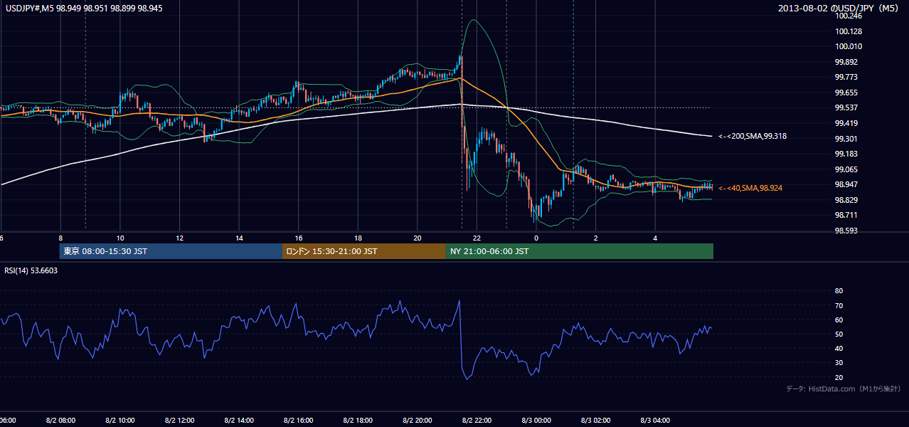 2013-08-02(金) USD/JPY 5分足チャート