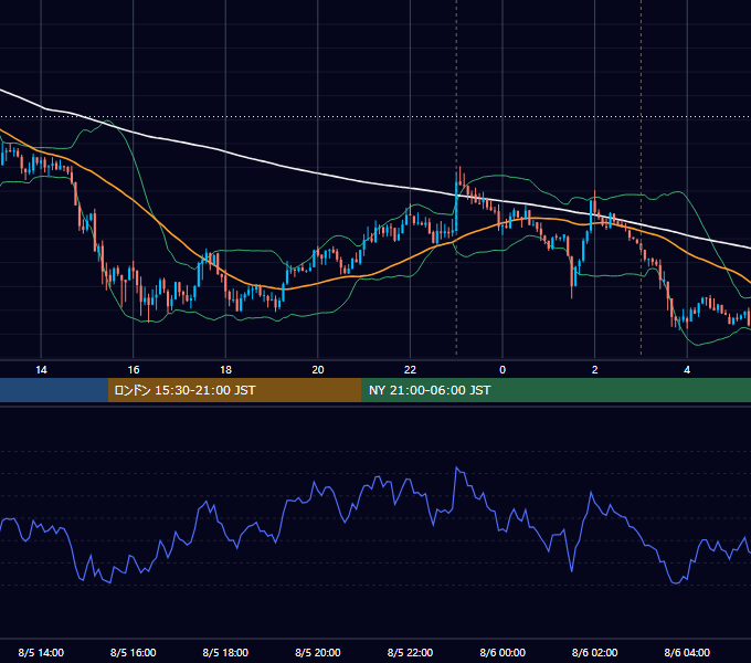 2013年8月5日（月） USD/JPY 5分足チャート