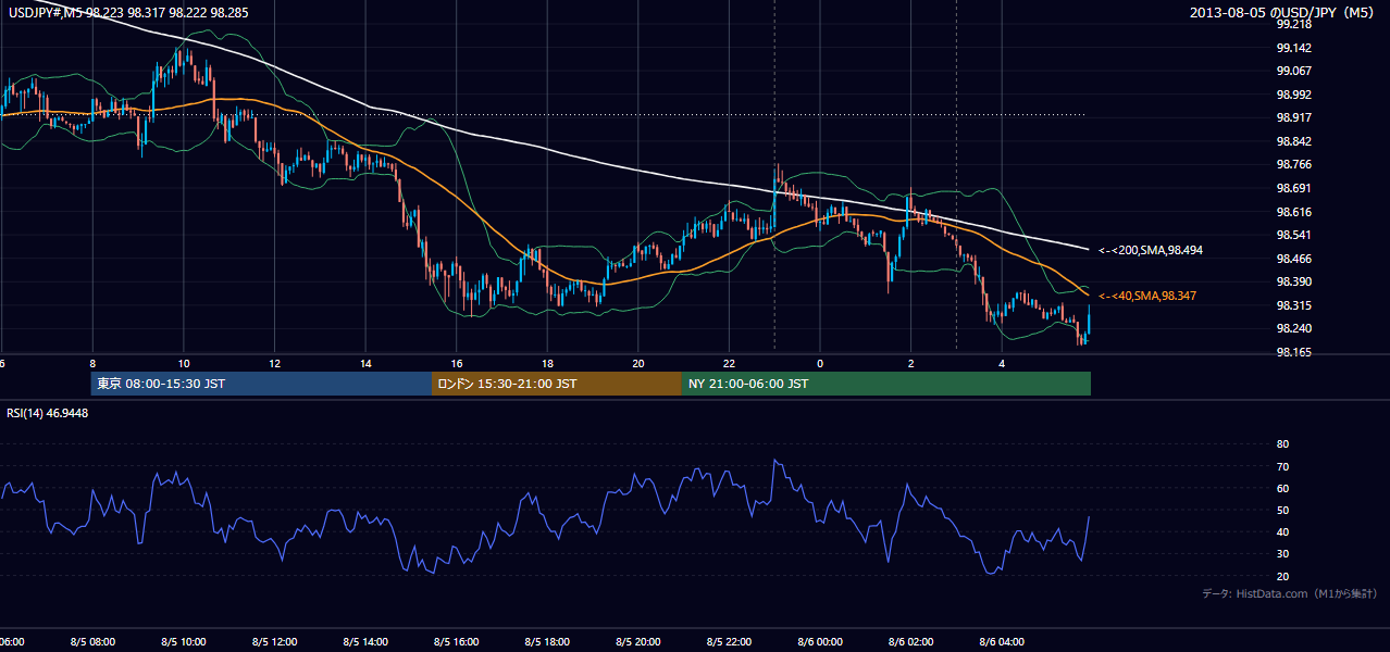 2013年8月5日（月） USD/JPY 5分足チャート