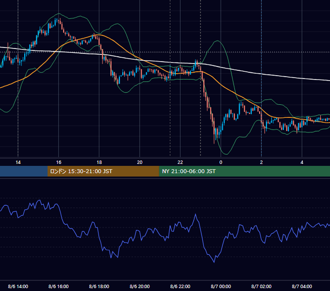 2013年8月6日（火） USD/JPY 5分足チャート