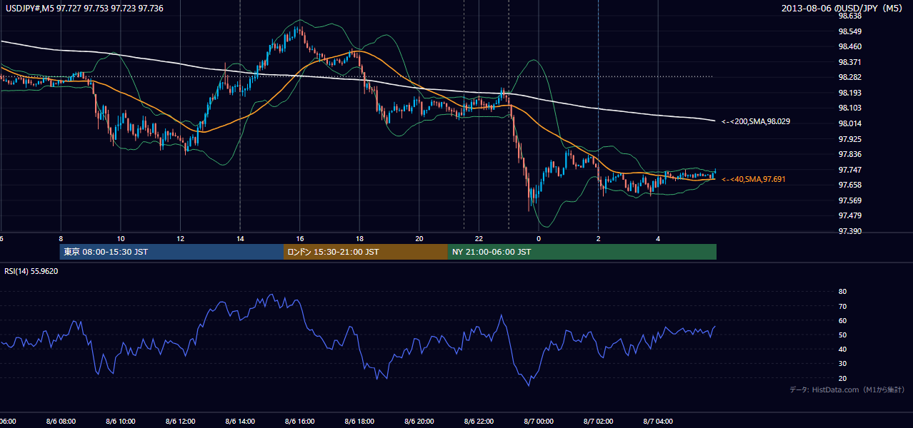 2013年8月6日(火) USD/JPY 5分足チャート