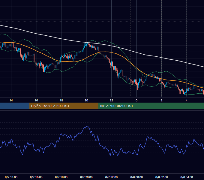 2013年8月7日（水） USD/JPY 5分足チャート