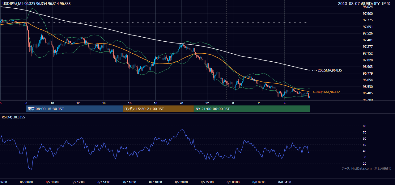 2013年8月7日(水) USD/JPY 5分足チャート