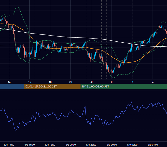 2013年8月8日（木） USD/JPY 5分足チャート