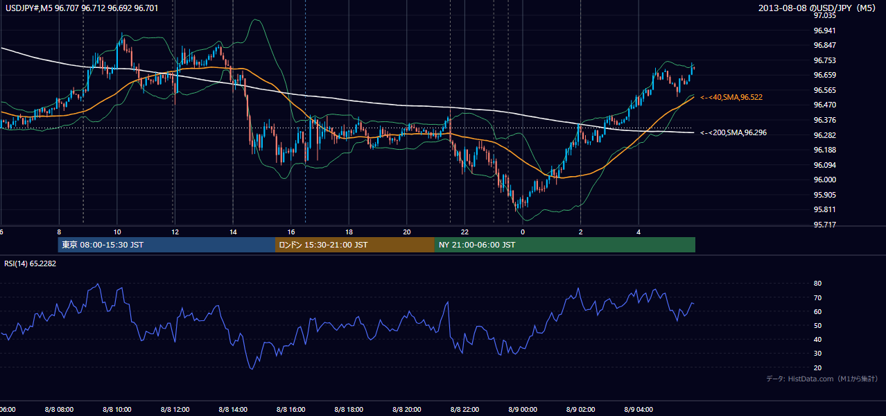 2013年8月8日(木) USD/JPY 5分足チャート