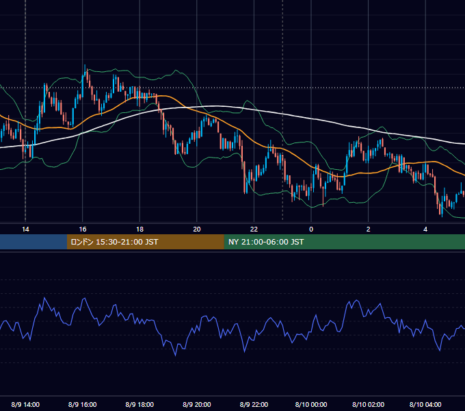 2013年8月9日（金） USD/JPY 5分足チャート