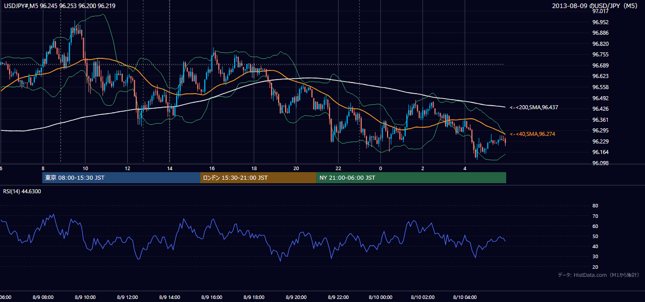 2013年8月9日(金) USD/JPY 5分足チャート