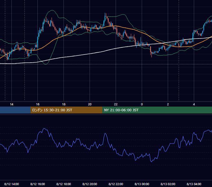2013年8月12日（月） USD/JPY 5分足チャート