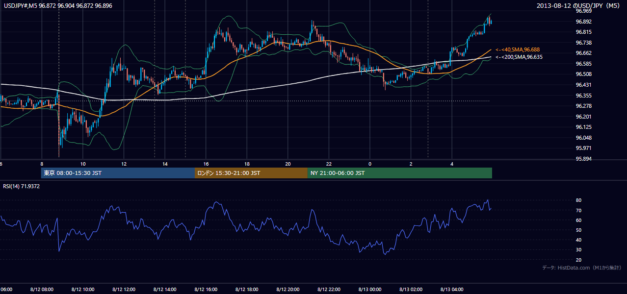 2013-08-12（月） USD/JPY 5分足チャート