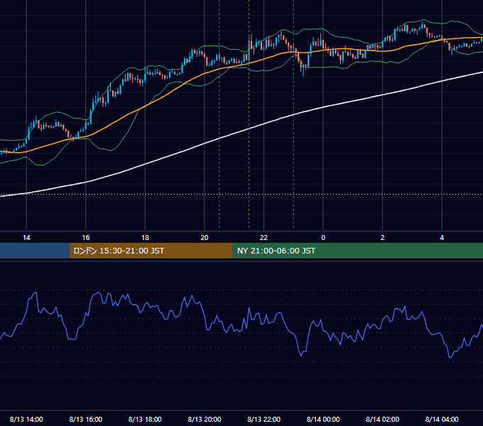 2013年8月13日（火） USD/JPY 5分足チャート
