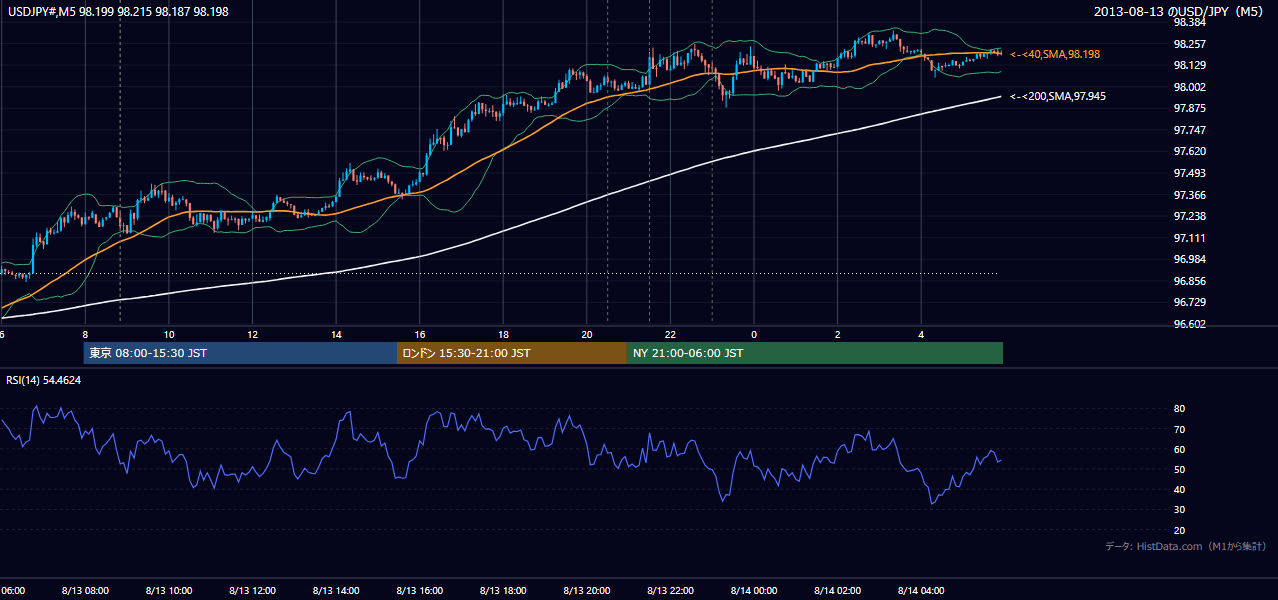 2013-08-13（火） USD/JPY 5分足チャート