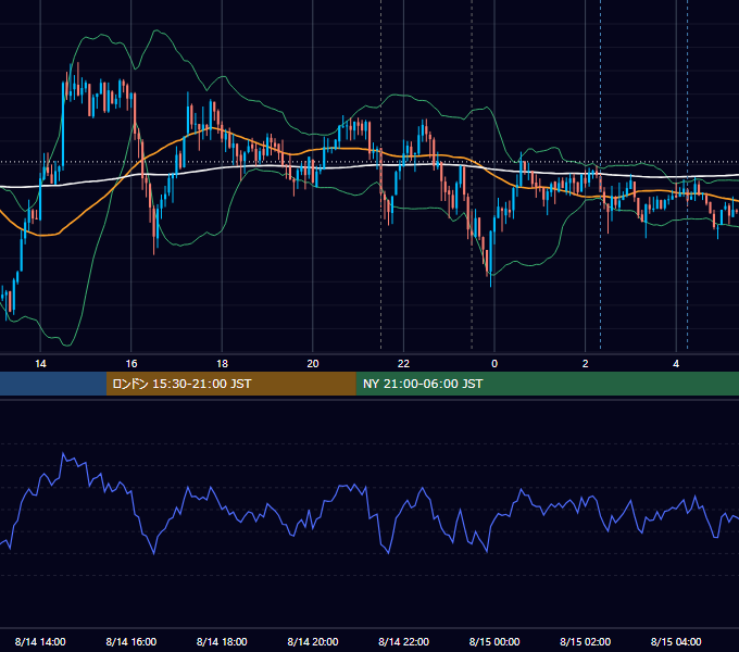 2013年8月14日（水） USD/JPY 5分足チャート