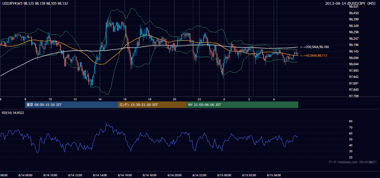 2013-08-14（水） USD/JPY 5分足チャート