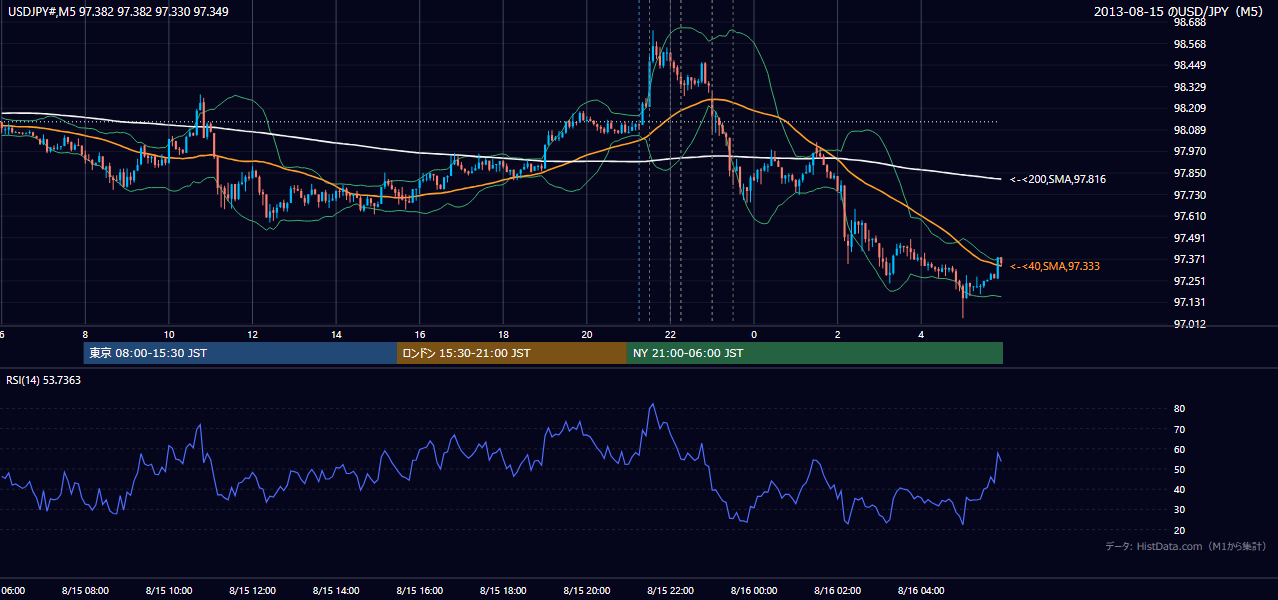 2013年8月15日（木） USD/JPY 5分足チャート
