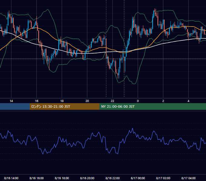 2013年8月16日（金） USD/JPY 5分足チャート