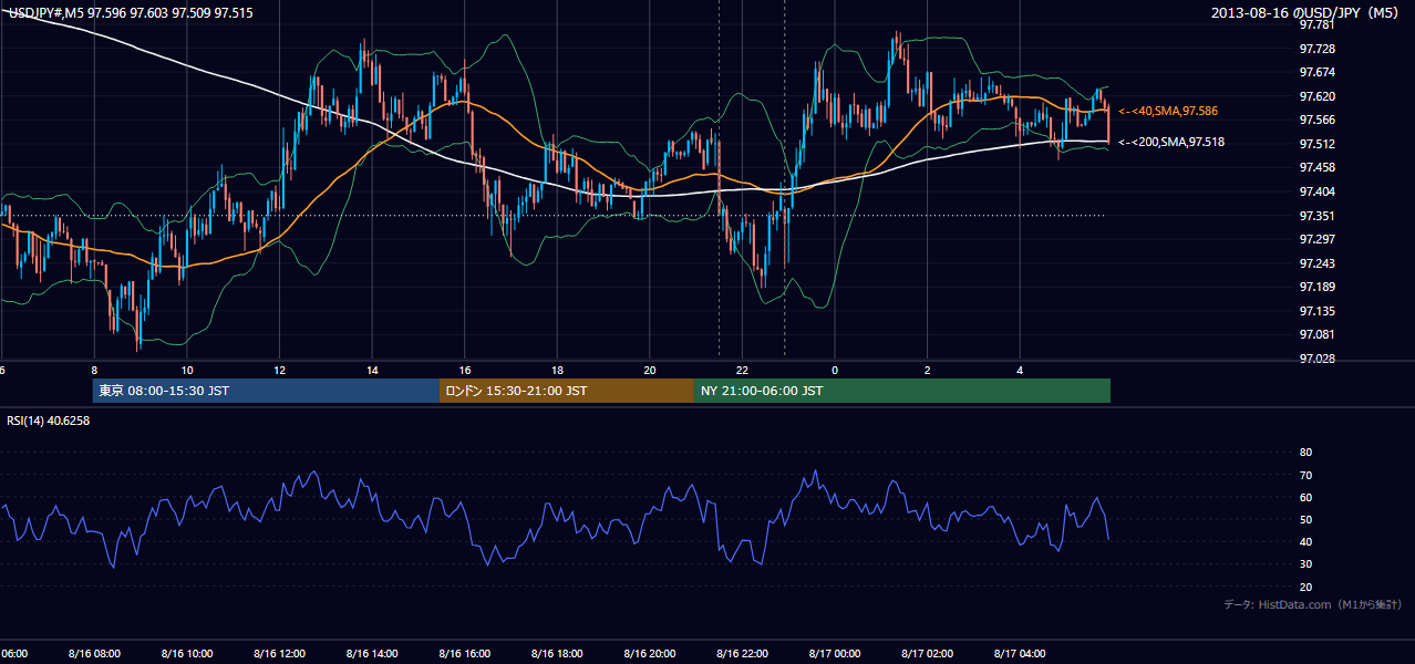 2013-08-16（金） USD/JPY 5分足チャート