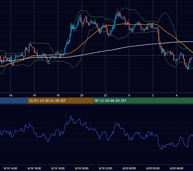 2013年8月19日（月） USD/JPY 5分足チャート