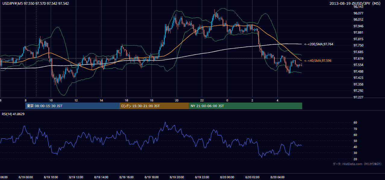 2013年8月19日(月) USD/JPY 5分足チャート