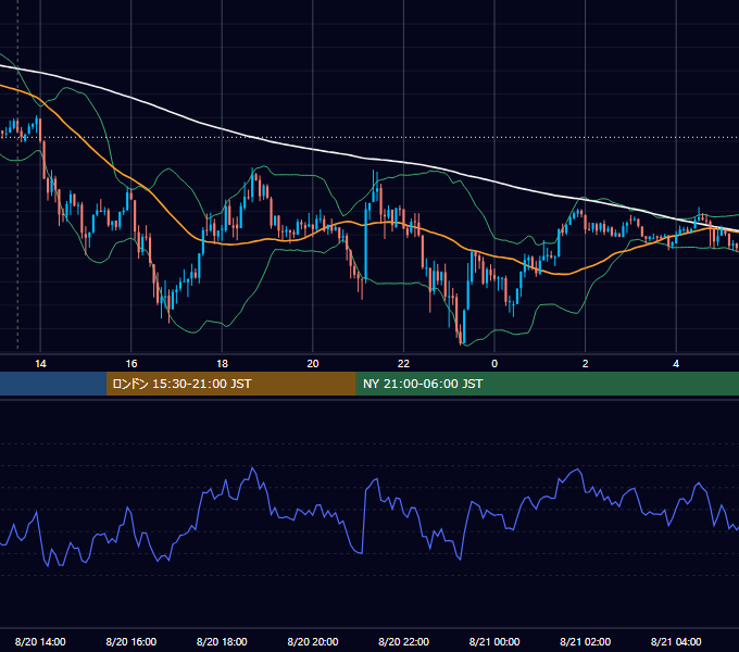 2013年8月20日（火） USD/JPY 5分足チャート