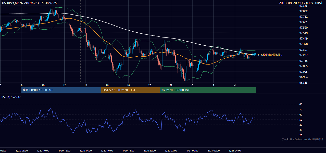 2013年8月20日（火） USD/JPY 5分足チャート