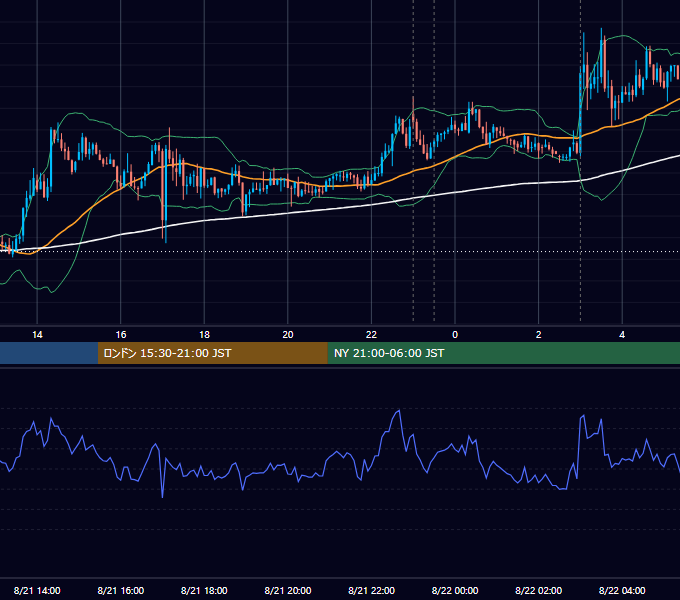 2013年8月21日（水） USD/JPY 5分足チャート